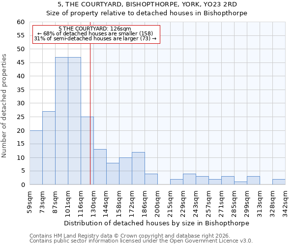 5, THE COURTYARD, BISHOPTHORPE, YORK, YO23 2RD: Size of property relative to detached houses in Bishopthorpe