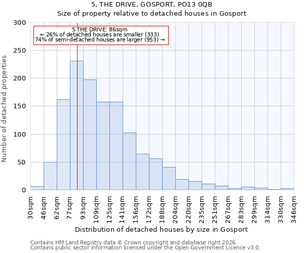 5, THE DRIVE, GOSPORT, PO13 0QB: Size of property relative to detached houses in Gosport