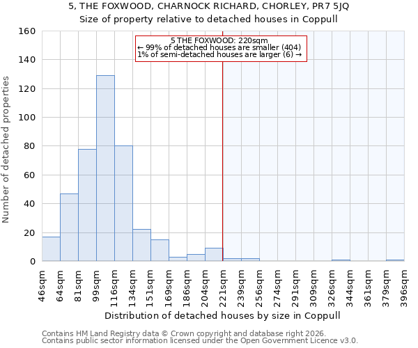 5, THE FOXWOOD, CHARNOCK RICHARD, CHORLEY, PR7 5JQ: Size of property relative to detached houses in Coppull
