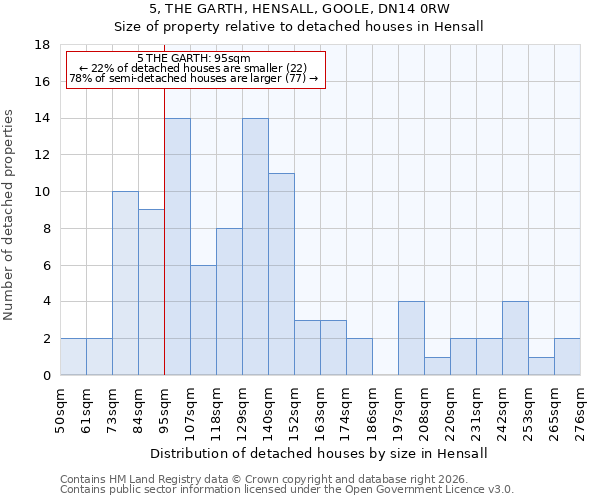 5, THE GARTH, HENSALL, GOOLE, DN14 0RW: Size of property relative to detached houses in Hensall