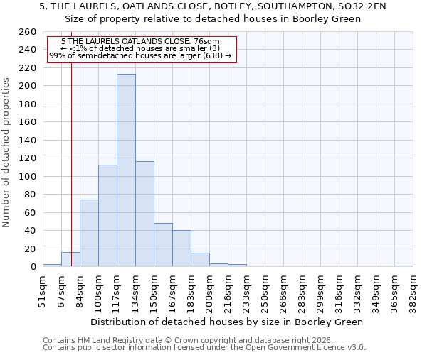5, THE LAURELS, OATLANDS CLOSE, BOTLEY, SOUTHAMPTON, SO32 2EN: Size of property relative to detached houses in Boorley Green