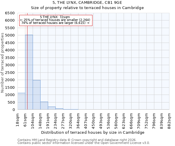5, THE LYNX, CAMBRIDGE, CB1 9GE: Size of property relative to terraced houses in Cambridge