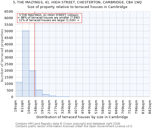 5, THE MALTINGS, 41, HIGH STREET, CHESTERTON, CAMBRIDGE, CB4 1NQ: Size of property relative to terraced houses in Cambridge