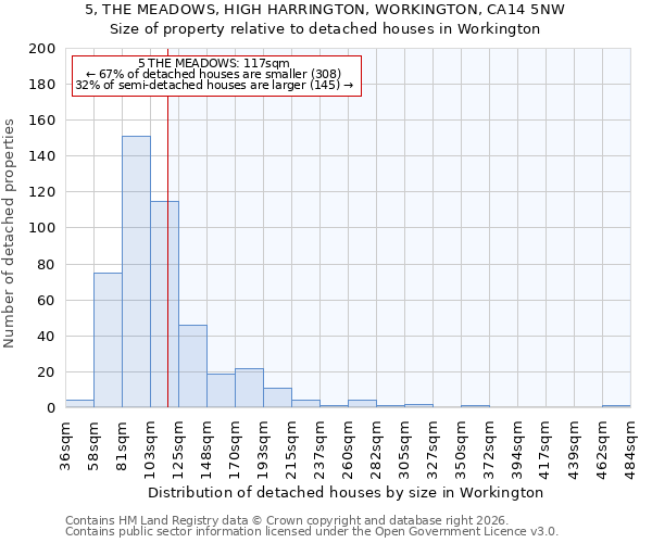 5, THE MEADOWS, HIGH HARRINGTON, WORKINGTON, CA14 5NW: Size of property relative to detached houses in Workington