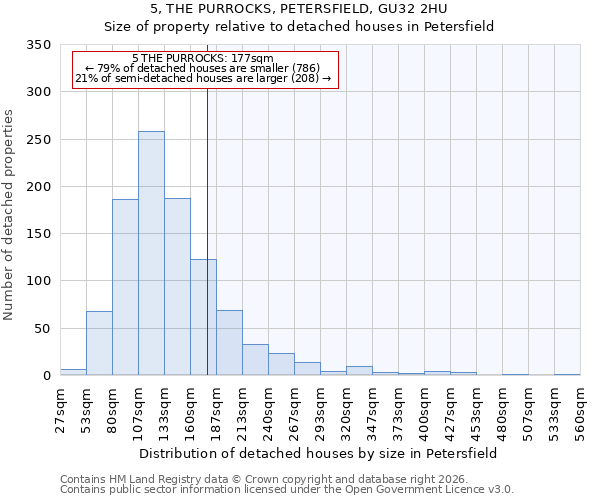 5, THE PURROCKS, PETERSFIELD, GU32 2HU: Size of property relative to detached houses in Petersfield