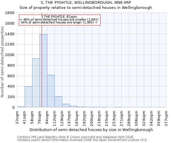 5, THE PYGHTLE, WELLINGBOROUGH, NN8 4RP: Size of property relative to semi-detached houses in Wellingborough