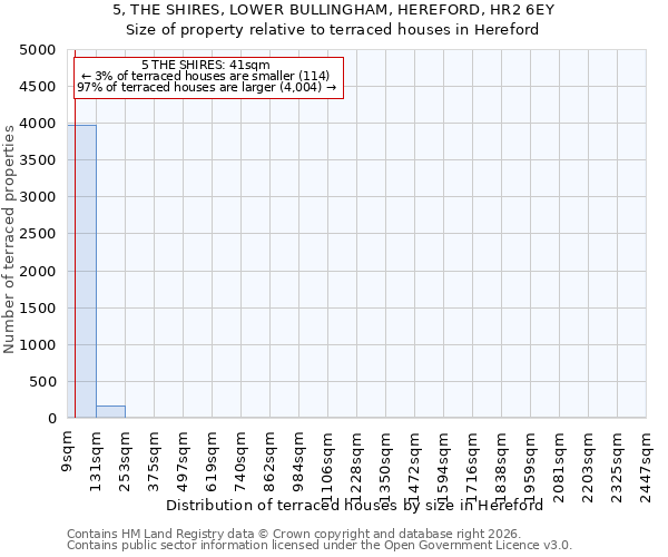 5, THE SHIRES, LOWER BULLINGHAM, HEREFORD, HR2 6EY: Size of property relative to terraced houses in Hereford