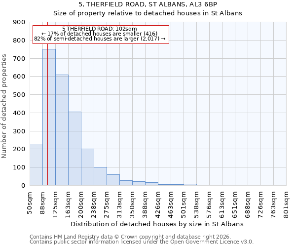 5, THERFIELD ROAD, ST ALBANS, AL3 6BP: Size of property relative to detached houses in St Albans