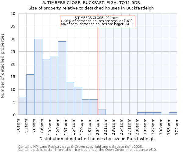 5, TIMBERS CLOSE, BUCKFASTLEIGH, TQ11 0DR: Size of property relative to detached houses in Buckfastleigh