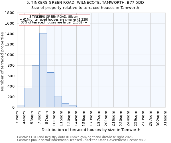 5, TINKERS GREEN ROAD, WILNECOTE, TAMWORTH, B77 5DD: Size of property relative to terraced houses in Tamworth