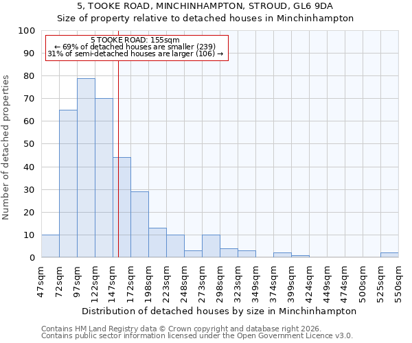 5, TOOKE ROAD, MINCHINHAMPTON, STROUD, GL6 9DA: Size of property relative to detached houses in Minchinhampton