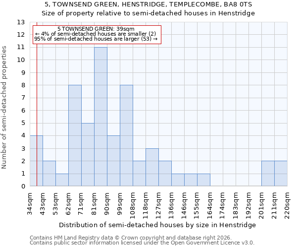 5, TOWNSEND GREEN, HENSTRIDGE, TEMPLECOMBE, BA8 0TS: Size of property relative to semi-detached houses in Henstridge