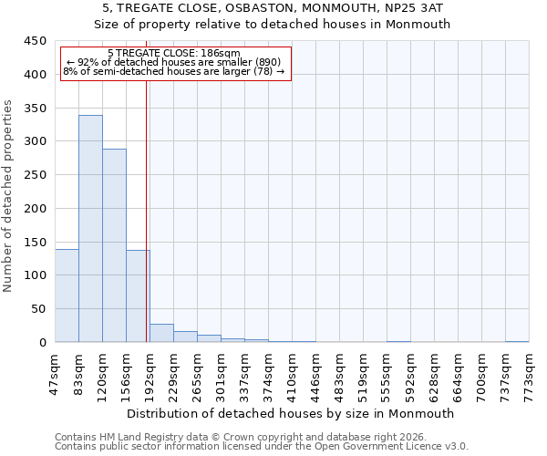 5, TREGATE CLOSE, OSBASTON, MONMOUTH, NP25 3AT: Size of property relative to detached houses in Monmouth