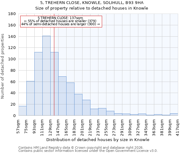 5, TREHERN CLOSE, KNOWLE, SOLIHULL, B93 9HA: Size of property relative to detached houses in Knowle