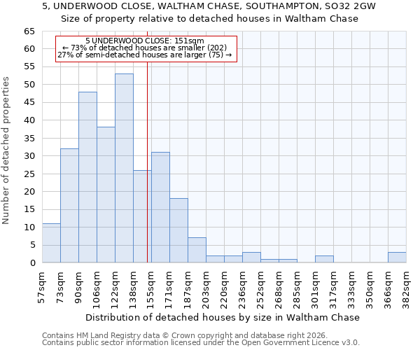 5, UNDERWOOD CLOSE, WALTHAM CHASE, SOUTHAMPTON, SO32 2GW: Size of property relative to detached houses in Waltham Chase
