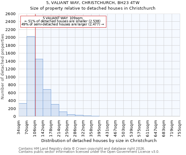 5, VALIANT WAY, CHRISTCHURCH, BH23 4TW: Size of property relative to detached houses in Christchurch