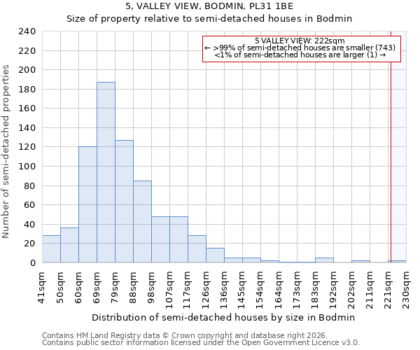 5, VALLEY VIEW, BODMIN, PL31 1BE: Size of property relative to semi-detached houses in Bodmin