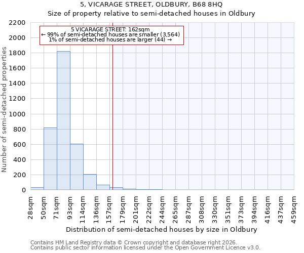 5, VICARAGE STREET, OLDBURY, B68 8HQ: Size of property relative to semi-detached houses in Oldbury