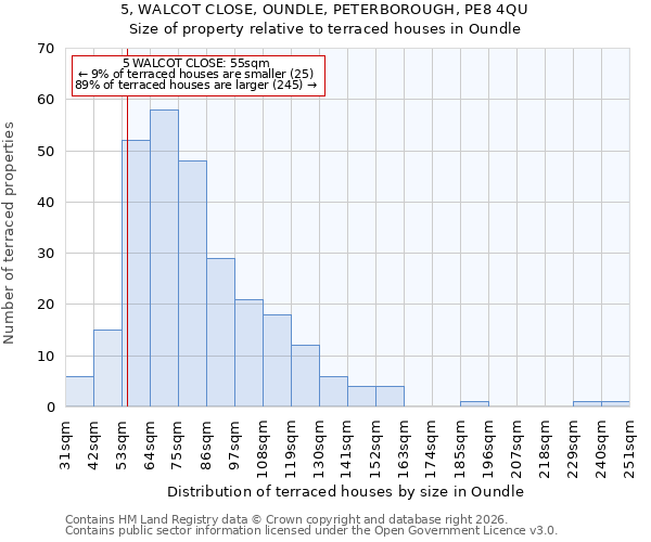 5, WALCOT CLOSE, OUNDLE, PETERBOROUGH, PE8 4QU: Size of property relative to terraced houses in Oundle