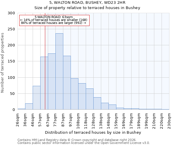 5, WALTON ROAD, BUSHEY, WD23 2HR: Size of property relative to terraced houses in Bushey