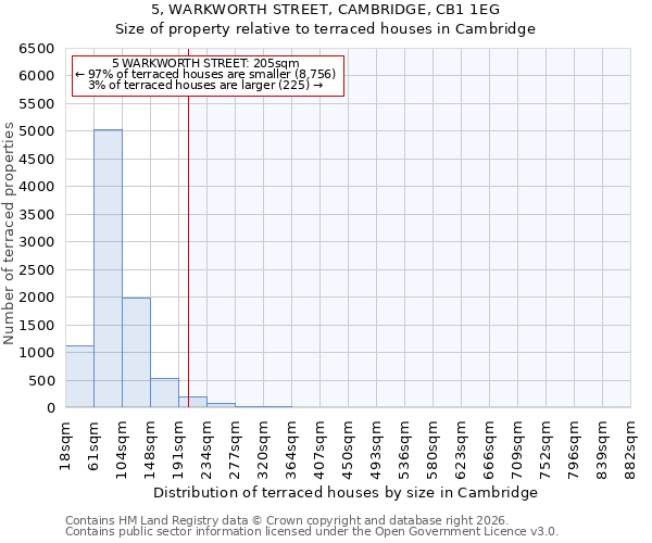 5, WARKWORTH STREET, CAMBRIDGE, CB1 1EG: Size of property relative to terraced houses in Cambridge