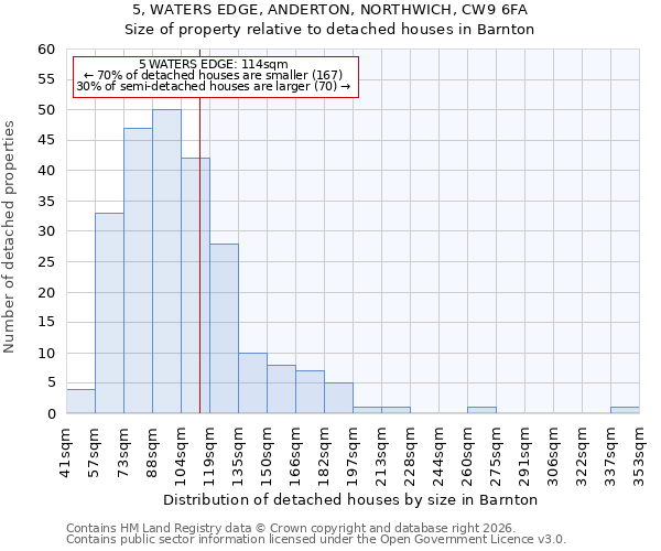 5, WATERS EDGE, ANDERTON, NORTHWICH, CW9 6FA: Size of property relative to detached houses in Barnton
