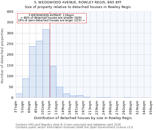 5, WEDGWOOD AVENUE, ROWLEY REGIS, B65 8FF: Size of property relative to detached houses in Rowley Regis