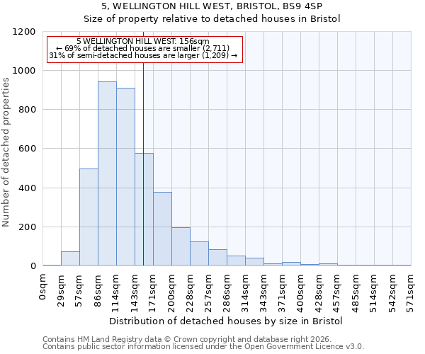 5, WELLINGTON HILL WEST, BRISTOL, BS9 4SP: Size of property relative to detached houses in Bristol
