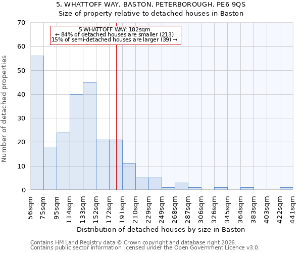 5, WHATTOFF WAY, BASTON, PETERBOROUGH, PE6 9QS: Size of property relative to detached houses in Baston