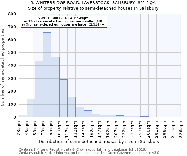 5, WHITEBRIDGE ROAD, LAVERSTOCK, SALISBURY, SP1 1QA: Size of property relative to semi-detached houses in Salisbury