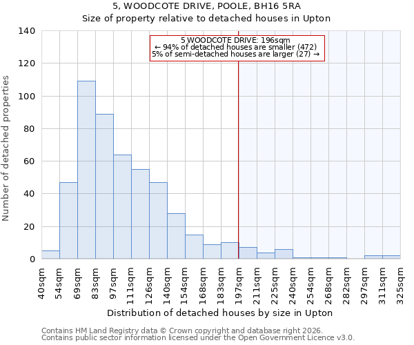 5, WOODCOTE DRIVE, POOLE, BH16 5RA: Size of property relative to detached houses in Upton