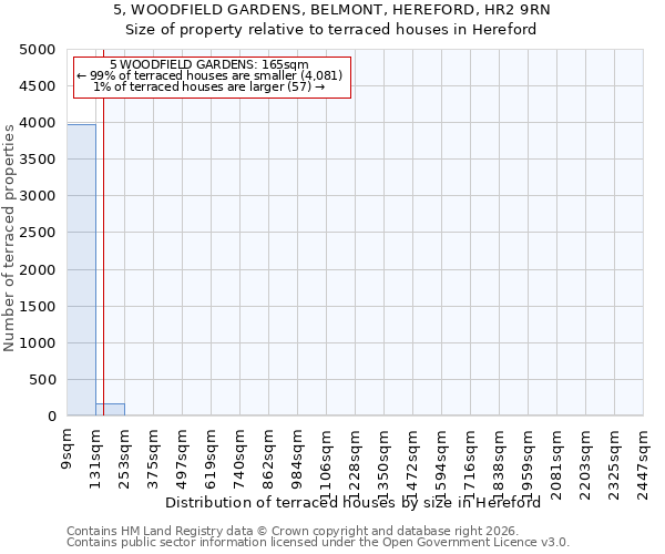 5, WOODFIELD GARDENS, BELMONT, HEREFORD, HR2 9RN: Size of property relative to terraced houses in Hereford