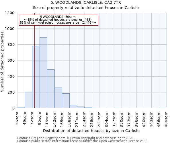 5, WOODLANDS, CARLISLE, CA2 7TR: Size of property relative to detached houses in Carlisle
