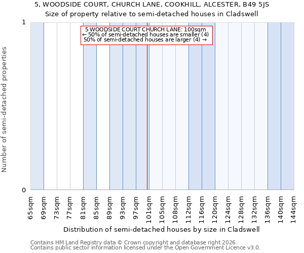 5, WOODSIDE COURT, CHURCH LANE, COOKHILL, ALCESTER, B49 5JS: Size of property relative to semi-detached houses in Cladswell