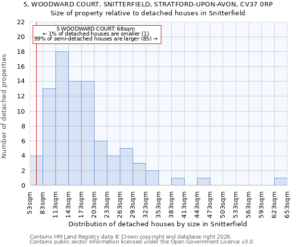 5, WOODWARD COURT, SNITTERFIELD, STRATFORD-UPON-AVON, CV37 0RP: Size of property relative to detached houses in Snitterfield