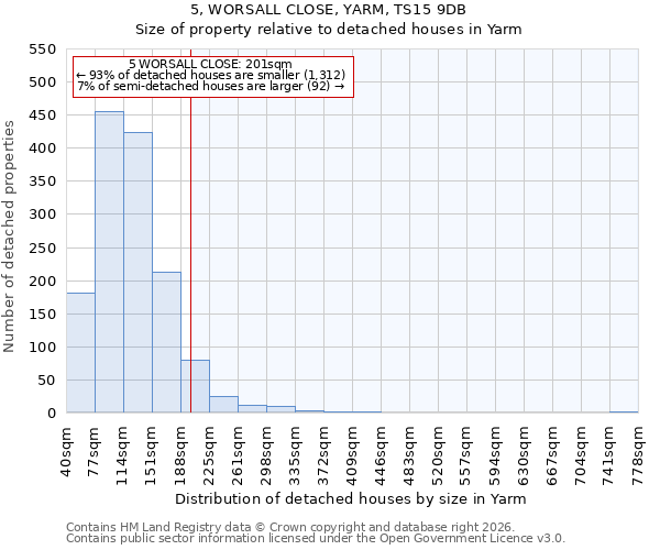 5, WORSALL CLOSE, YARM, TS15 9DB: Size of property relative to detached houses in Yarm