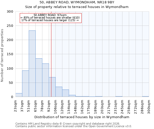 50, ABBEY ROAD, WYMONDHAM, NR18 9BY: Size of property relative to terraced houses in Wymondham