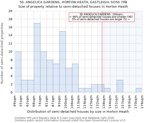 50, ANGELICA GARDENS, HORTON HEATH, EASTLEIGH, SO50 7PB: Size of property relative to semi-detached houses in Horton Heath