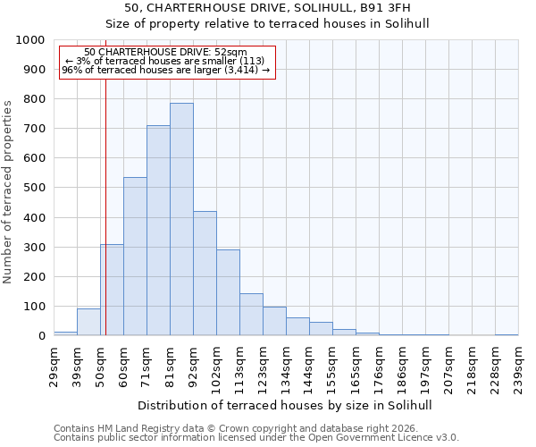 50, CHARTERHOUSE DRIVE, SOLIHULL, B91 3FH: Size of property relative to terraced houses in Solihull