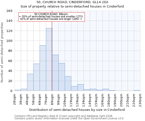50, CHURCH ROAD, CINDERFORD, GL14 2EA: Size of property relative to semi-detached houses in Cinderford