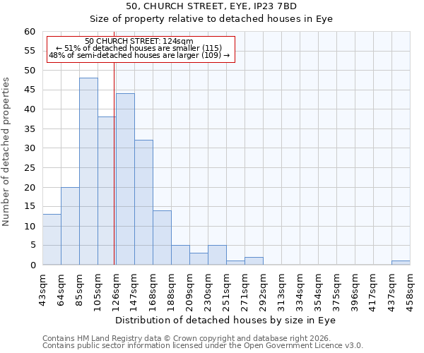 50, CHURCH STREET, EYE, IP23 7BD: Size of property relative to detached houses in Eye