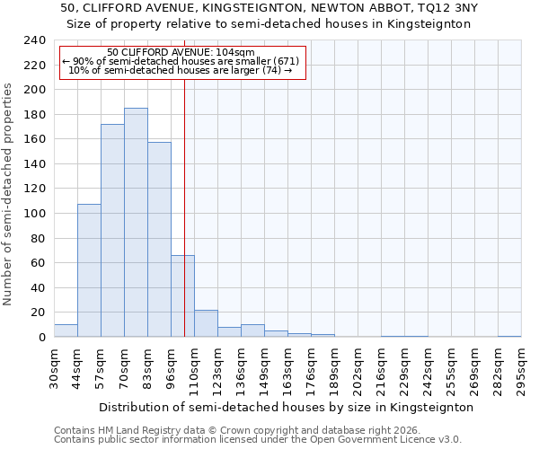 50, CLIFFORD AVENUE, KINGSTEIGNTON, NEWTON ABBOT, TQ12 3NY: Size of property relative to semi-detached houses in Kingsteignton