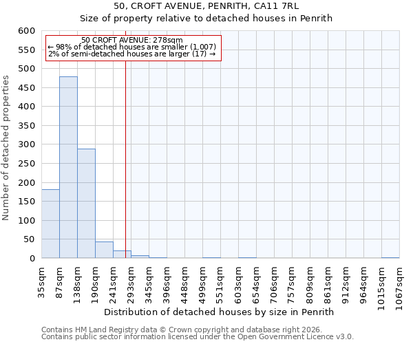 50, CROFT AVENUE, PENRITH, CA11 7RL: Size of property relative to detached houses in Penrith