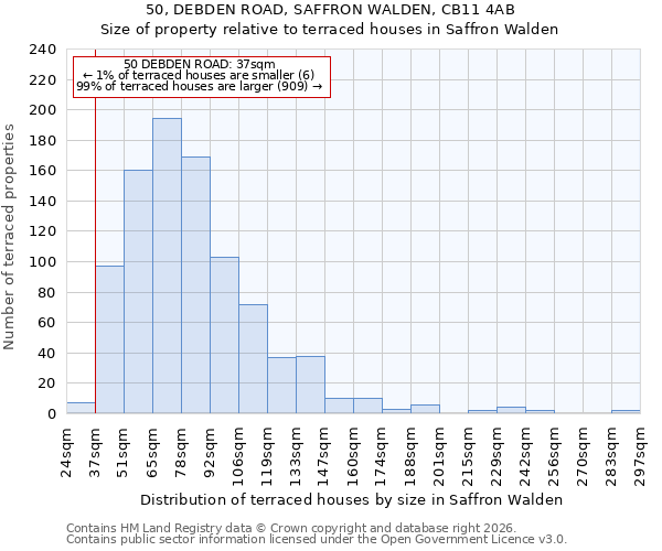 50, DEBDEN ROAD, SAFFRON WALDEN, CB11 4AB: Size of property relative to terraced houses in Saffron Walden