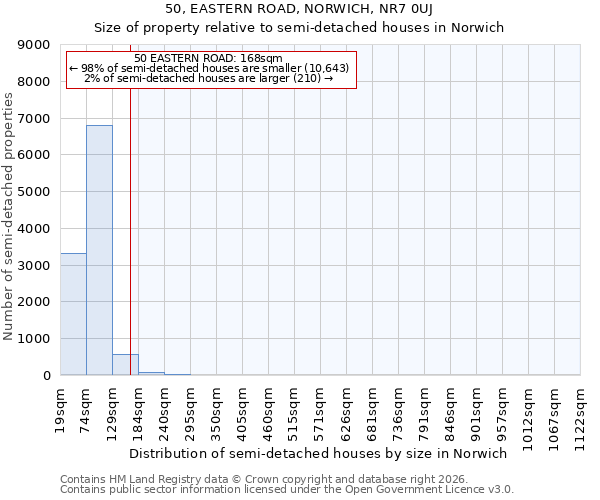 50, EASTERN ROAD, NORWICH, NR7 0UJ: Size of property relative to semi-detached houses in Norwich