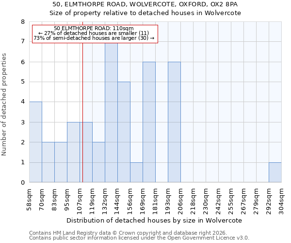 50, ELMTHORPE ROAD, WOLVERCOTE, OXFORD, OX2 8PA: Size of property relative to detached houses in Wolvercote