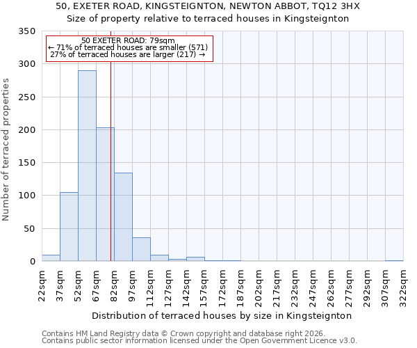 50, EXETER ROAD, KINGSTEIGNTON, NEWTON ABBOT, TQ12 3HX: Size of property relative to terraced houses in Kingsteignton