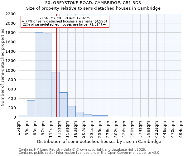 50, GREYSTOKE ROAD, CAMBRIDGE, CB1 8DS: Size of property relative to semi-detached houses in Cambridge