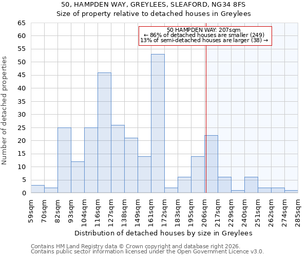50, HAMPDEN WAY, GREYLEES, SLEAFORD, NG34 8FS: Size of property relative to detached houses in Greylees