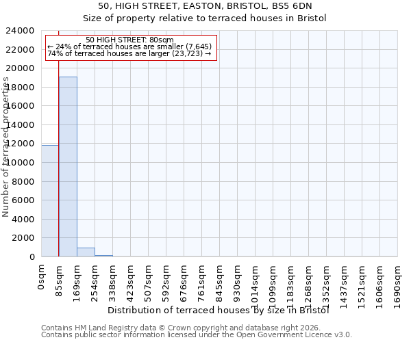50, HIGH STREET, EASTON, BRISTOL, BS5 6DN: Size of property relative to terraced houses in Bristol